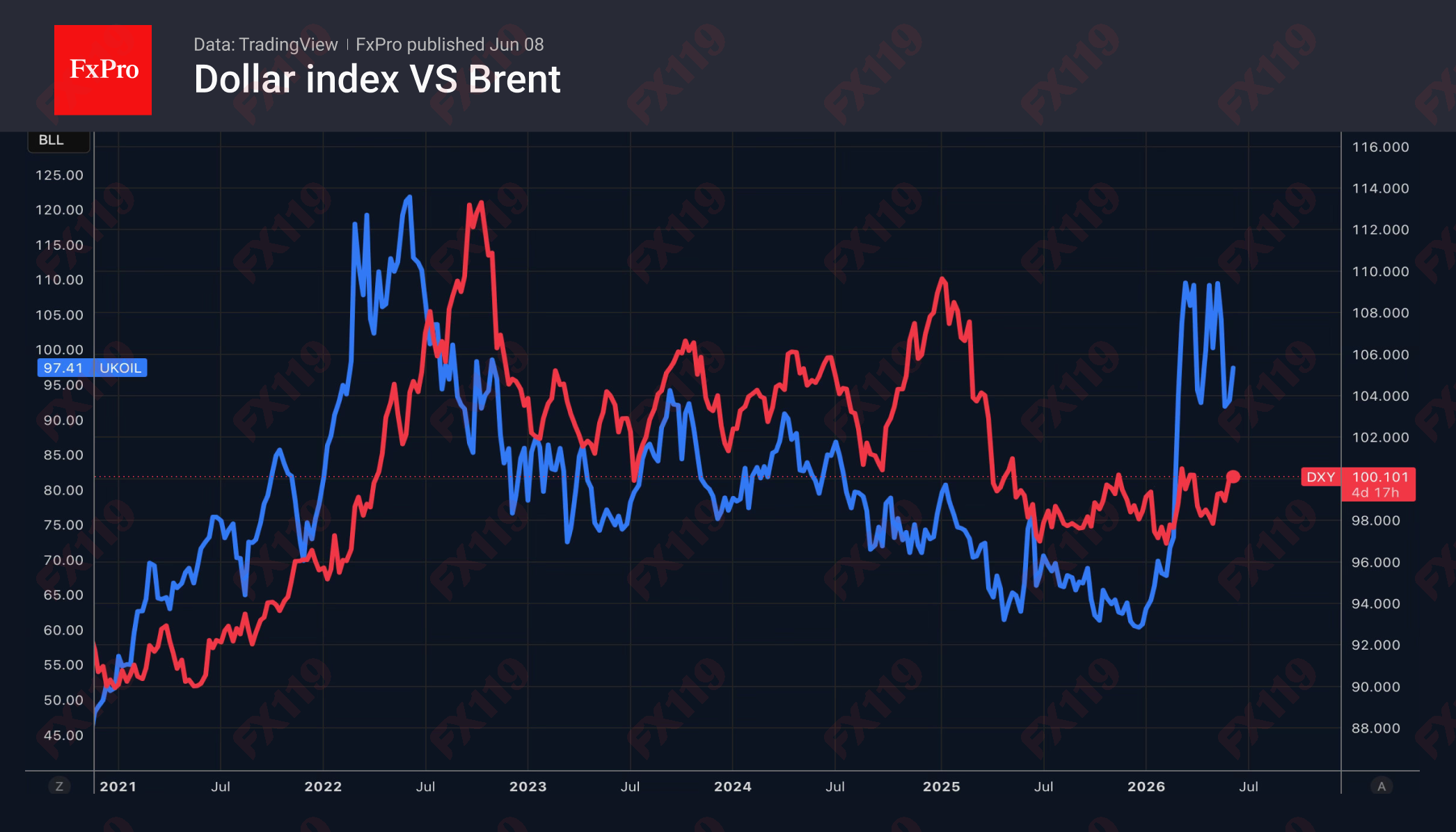 2_DXY-Brent_260608.png
