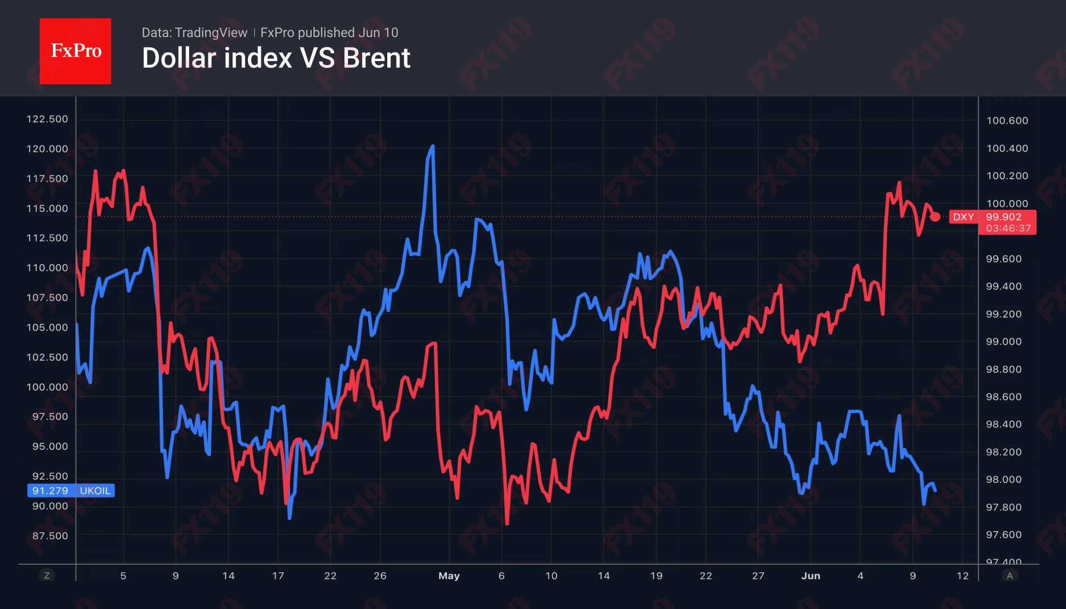 1_DXY-Brent_260610.png