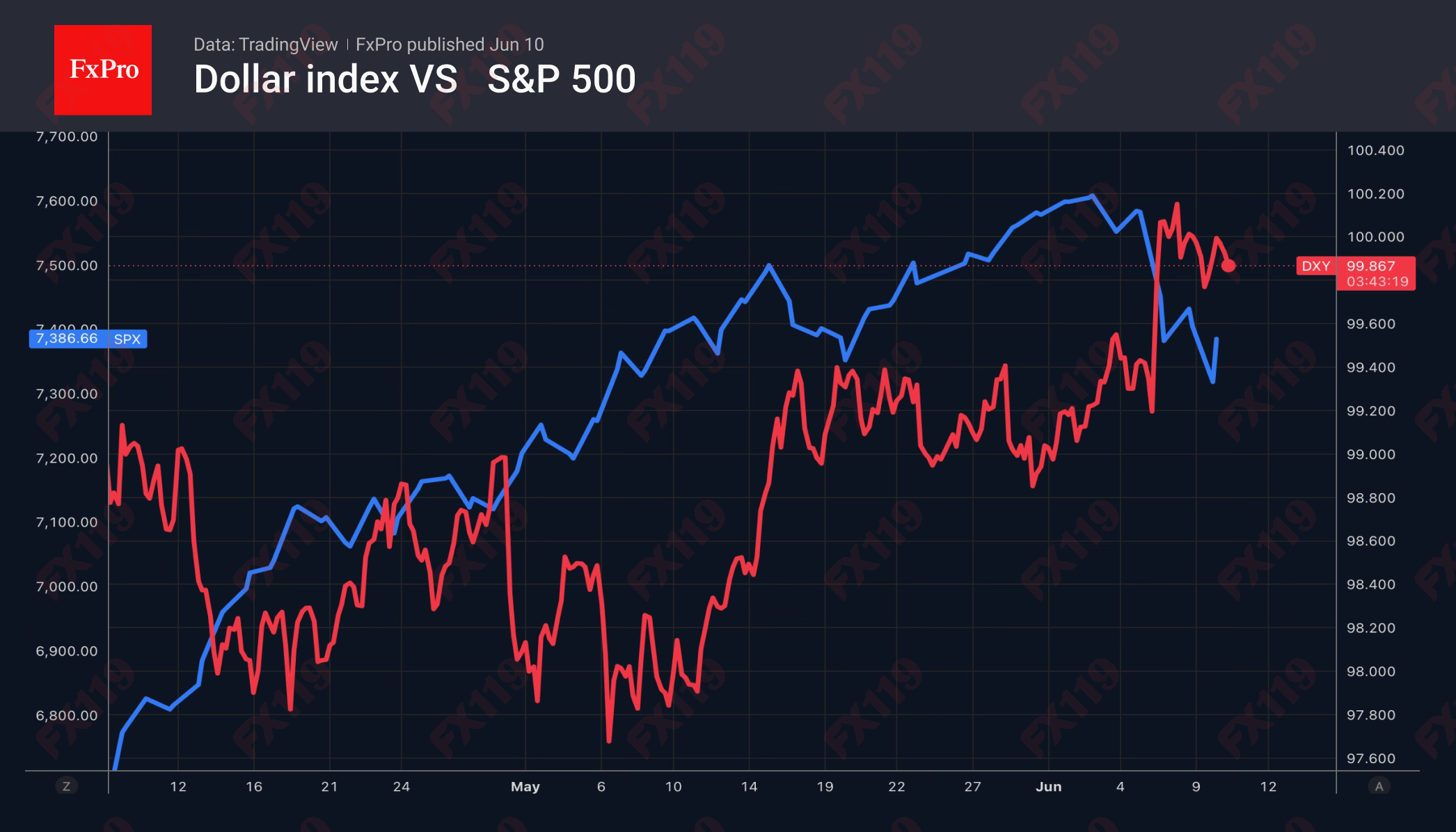 2_DXY-SPX_260610.png